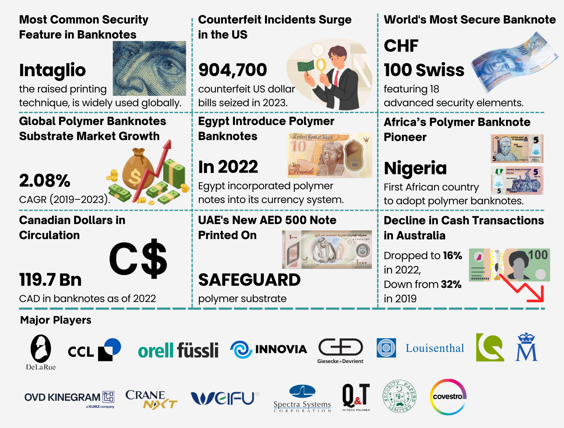 Global Polymer Banknote Substrate Market